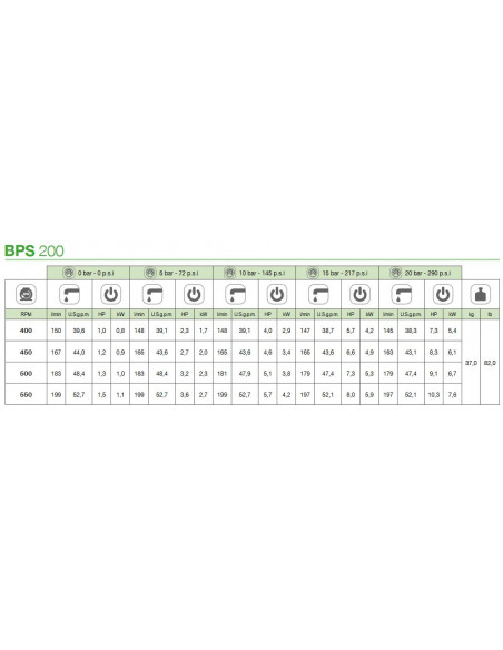 Bomba fumigación 3 membranas 199L baja presión Comet BPS200