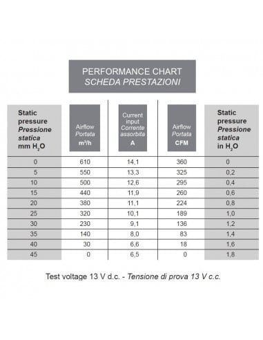 Electro Ventilador aire centrífugo SPAL 12v 2 ejes 3 vel. para cabinas