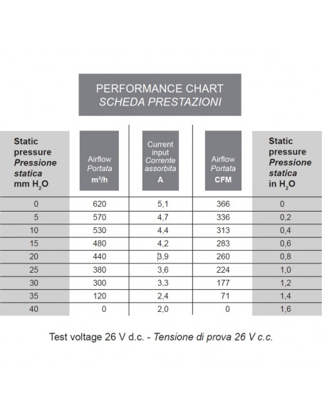 Electro Ventilador aire  centrífugo marca SPAL 24v 2 ejes 4 vel. para cabinas