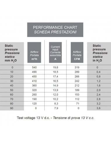 Ventilador centrífugo simple SPAL 12v 3 vel. 009-A70-74D