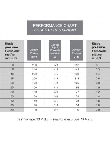 Ventilador centrífugo simple SPAL 12v 3 vel. 008-A100-93D