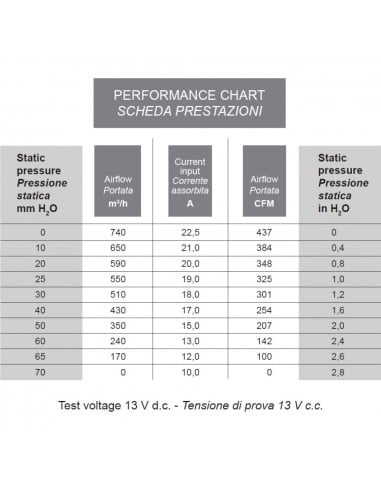 Ventilador centrífugo simple SPAL 12v 3 vel. Derecha 004-A42-28D
