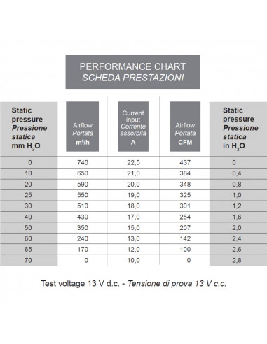 Ventilador centrífugo simple SPAL 12v 3 vel. Derecha 004-A41-28S