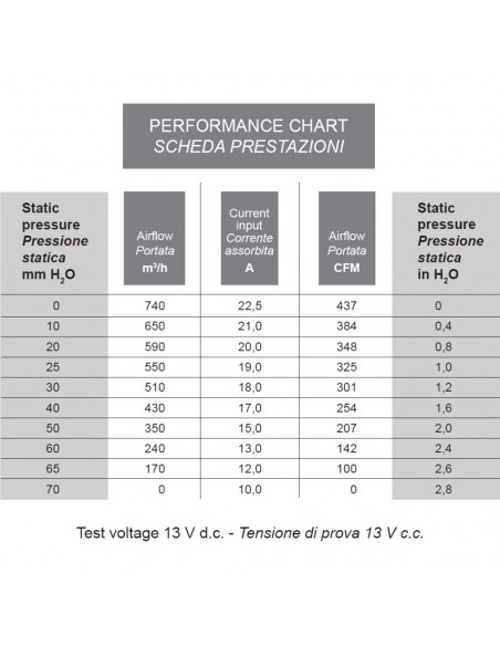Ventilador centrífugo simple SPAL 12v 3 vel. Derecha 004-A41-28S