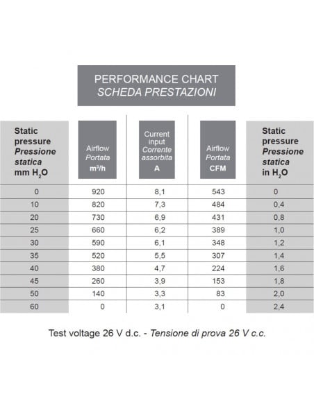 Ventilador centrífugo 24v SPAL doble 3 vel. 006B4622