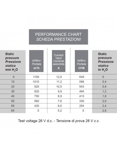 Ventilador centrífugo SPAL 24v doble 006-B40-22