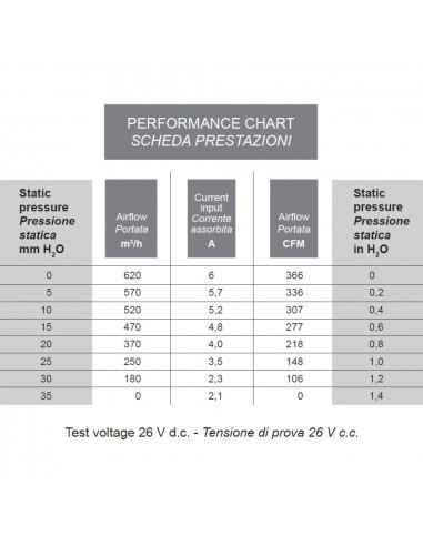 Electro Ventilador aire centrífugo SPAL 24v 3 ejes 2 vel. para cabinas 005-B46-02
