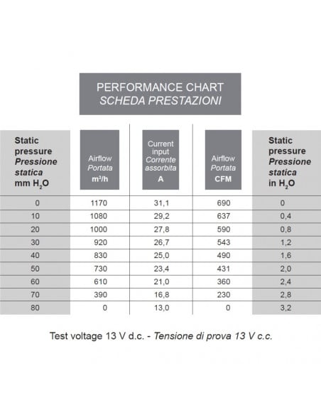 Electro Ventilador aire centrífugo SPAL 12v 2 ejes 3 vel. para cabinas 006-A39-22