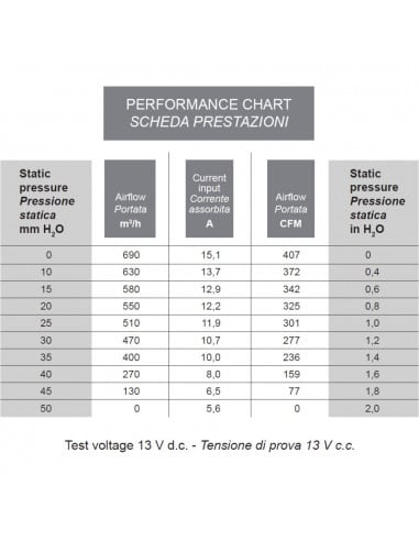Electro Ventilador aire centrífugo SPAL 12v 2 ejes 3 vel. para cabinas 008-A45-02