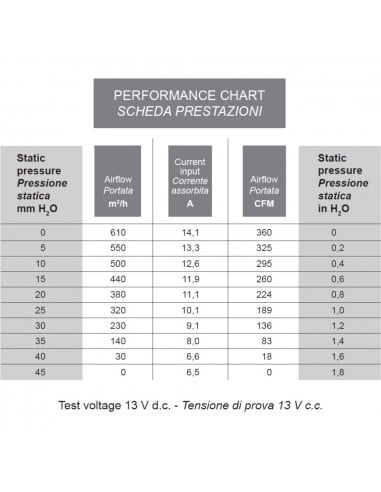 Electro Ventilador aire centrífugo SPAL 12v 2 ejes 3 vel. para cabinas 005-A45-02