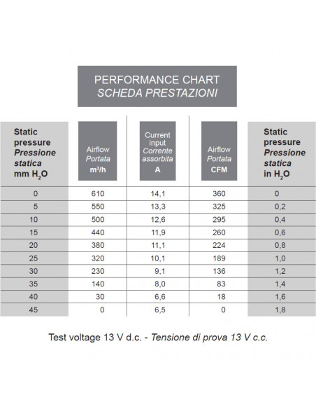 Electro Ventilador aire centrífugo SPAL 12v 2 ejes 3 vel. para cabinas 005-A45-02