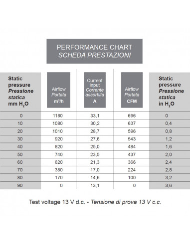 Ventilador SPAL centrífugo 12v 2 ejes 009-A39-22