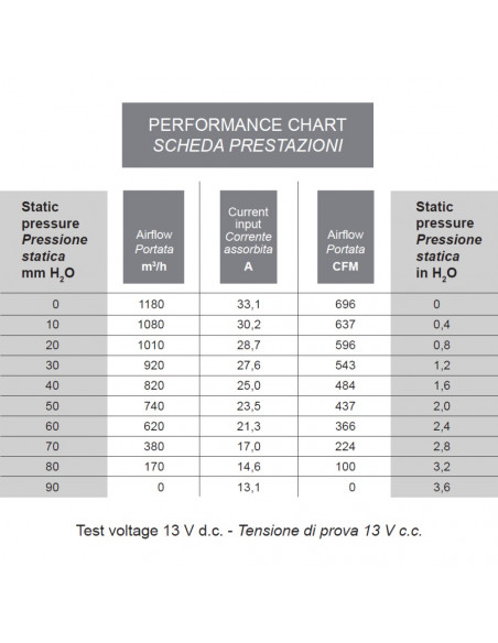 Ventilador SPAL centrífugo 12v 2 ejes 009-A39-22