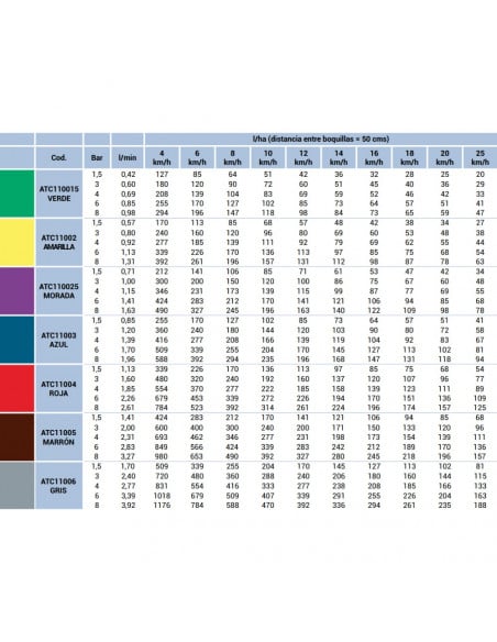 Boquilla ATC doble chorro cerámica antideriva 110º ASJ Azul 5 uds